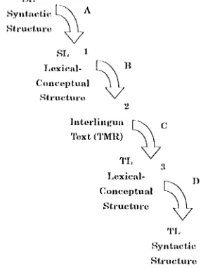 Figure 1. Data How in a KBMT System with 2 Semantic Modules. 