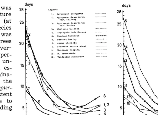 FIG. 5 (left) and 6 (right). Mean days to germination (M.D.G.) as a function of temperature
