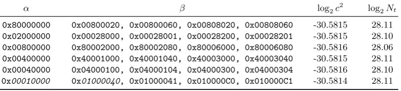 Table 2. 14-round linear hulls for SIMON-32/K found, using Hamming weight ≤ 9