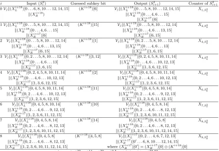 Table 4. Step 2 of key recovery attack on SIMON-32/64