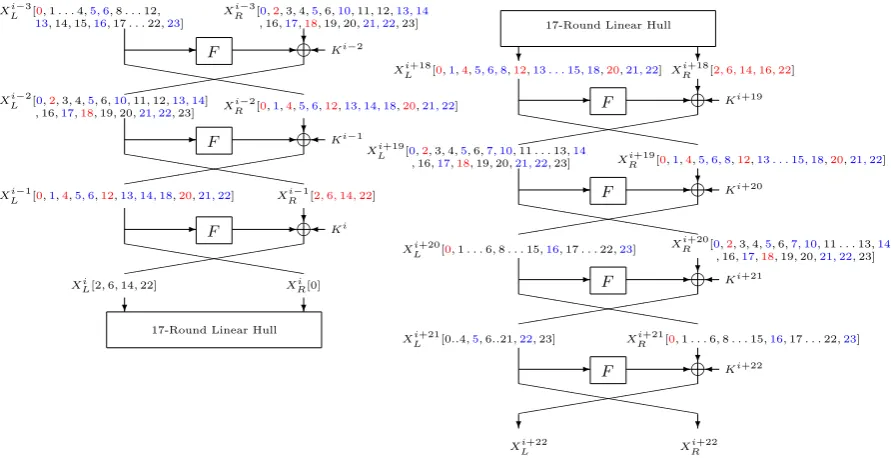 Fig. 2. Adding some rounds to the 17-round linear hull for SIMON-48/96.