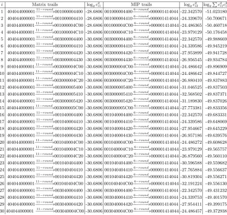 Table 11. Lower Class Trails found through our time-memory trade-oﬀ method, c2i1 ≡ thesquared correlation of the ith 11-round linear approximation with light trails found throughthe correlation matrix, c2i2 ≡ the squared correlation of the ith 6-round linear approximationwith heavy trails found through the MIP method, c2i1c2i2 ≡ is the squared correlation of the ith17-round linear approximation and � c2i1c2i2 is the total estimated squared correlation of thelower class trails of our 17-round linear hull after including i ≤ 30 linear approximations
