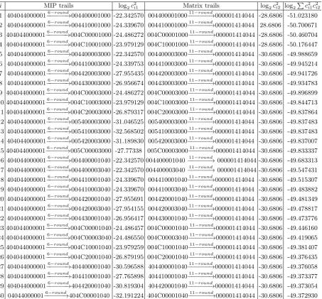 Table 12. Upper Class Trails found through our time-memory trade-oﬀ method, c2i1 ≡ thesquared correlation of the ith 6-round linear approximation with heavy trails found throughthe MIP method, c2i2 ≡ the squared correlation of the ith 6-round linear approximation withlight trails found through the correlation matrix , c2i1c2i2 ≡ is the squared correlation of the ith17-round linear approximation and � c2i1c2i2 is the total estimated squared correlation of theupper class trails of our 17-round linear hull after including i ≤ 30 linear approximations
