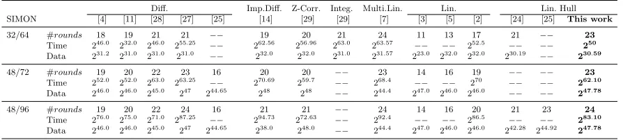 Table 1. State-of-the-art cryptanalysis of SIMON-(32/64, 48/72, 48/96)
