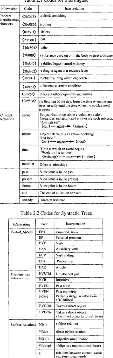 Table 2.1 Codes for Interlinguae 