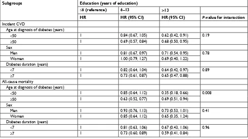 Table S2 Subdistribution HRs for incident CVD according to educational level (n=12,634): Hong Kong, 2007–2017
