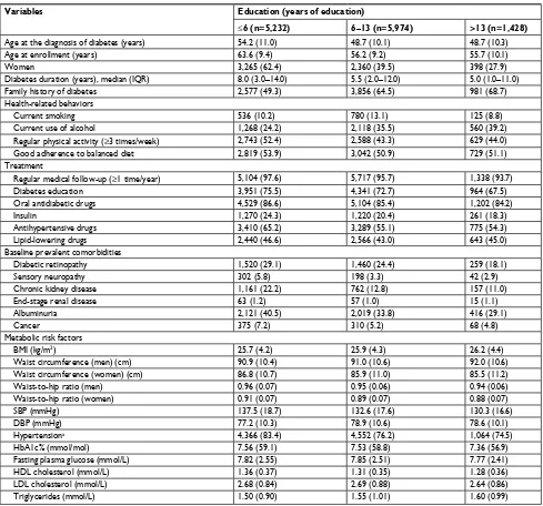 Table 1 Characteristics of patients (n=12,643) according to educational level