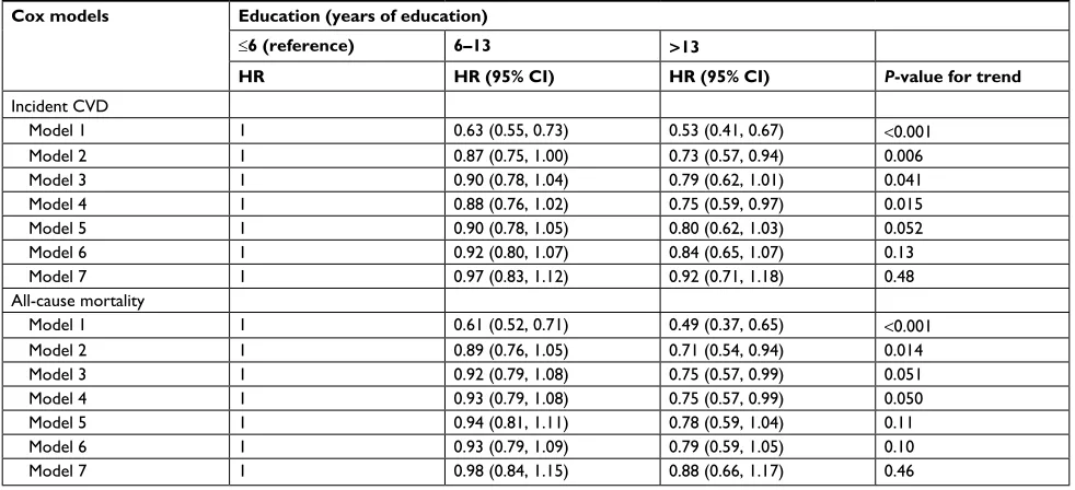 Table 3 HRs for incident CVD and all-cause mortality according to educational level in models including different covariates (n=12,634)