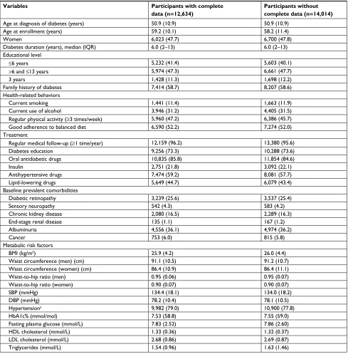 Table S1 Characteristics of patients with (n=12,634) and without (n=14,014) complete data: Hong Kong, 2007–2017