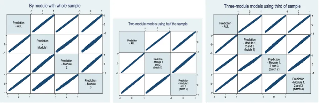 Fig. 5. Scatter plots of the 3125 predicted values, by batch.