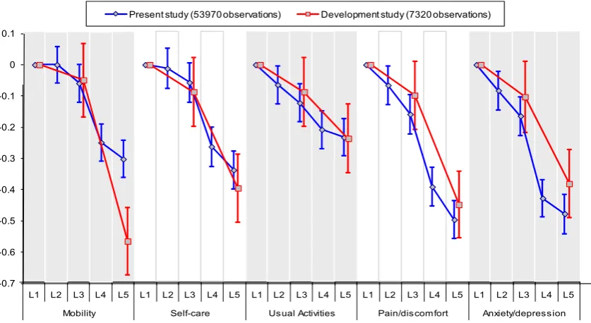 Fig. 3. Histogram of all 3125 EQ-5D-5L health state values.