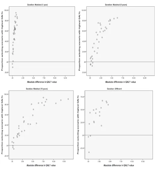 Fig. 4. Percentage of respondents choosing higher QALY scenario by the absolute difference in QALYs (by scenario duration proﬁle).