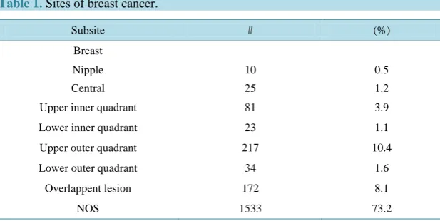 Table 1. Sites of breast cancer.                                                     