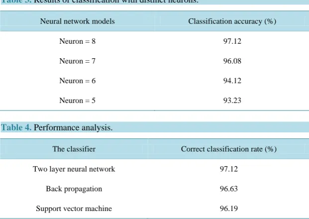 Table 3. Results of classification with distinct neurons.                                      