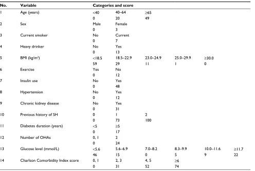 Table S2 Four-variable simple model for predicting sh and the score for each variable
