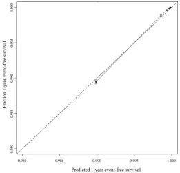 Figure S5 a nomogram for the four-variable simple prediction model of the 1-year probability of sh