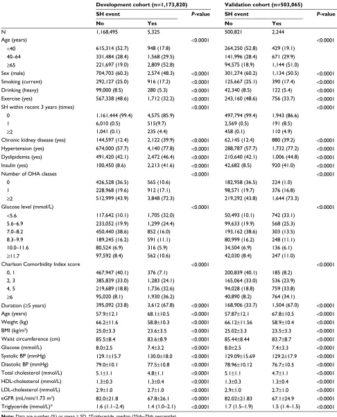 Table 1 Baseline characteristics of the study participants according to sh events in the development and validation cohorts
