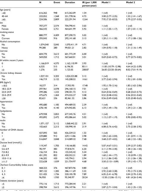 Table 2 hazards ratios (95% Cis) for sh events