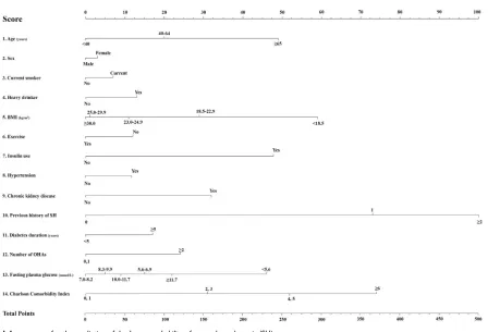 Figure 1 a nomogram for the prediction of the 1-year probability of severe hypoglycemia (sh).Notes: Each of the 14 variables (age, sex, current smoking, drinking, BMi, exercise status, insulin use, presence of hypertension or chronic kidney disease, previo