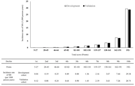 Figure 2 The 1-year incidence probability of severe hypoglycemia (sh) according to the total score.