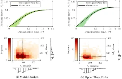 Figure 10. The physical scaling matches of 4,845 non-interfering wells: 3,349 in the Middle Bakken and√