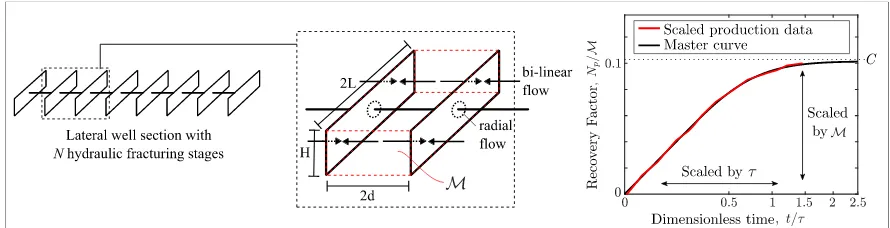 Figure 8. (Left) Illustration of bi-linear ﬂow towards hydraulic fractures of a shale well