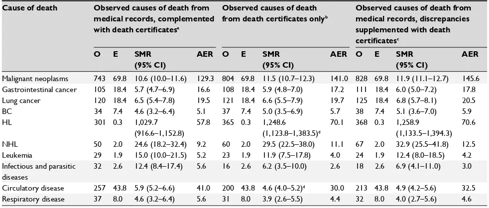 Table 6 Person-year analysis on cause-specific mortality using different cause-of-death data in HL patients