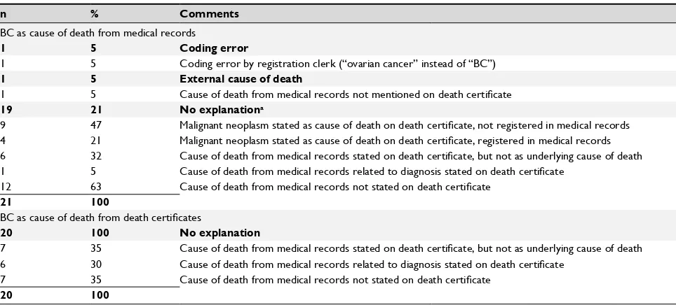 Table S1 Causes of death according to medical records and death certificates in BC patients
