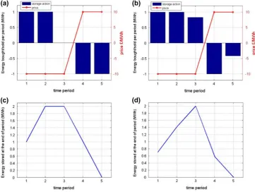 Figure 1.(a) Charging and discharging schedule for 1 MW 2 MWh 100% round-trip efstored corresponding to(b) Charging and discharging schedule for 1 MW 2MWh 50% round-trip efﬁciency storage device.ﬁciency storage device