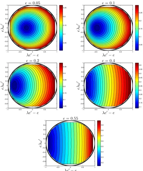 Figure 6. Growth rate of the instability (using units such thatwith vertical mode numbers up to�GM/λ30� 12 = 1) maximised over kξ ∈ [0, 5] for a general eccentricdisc on the (λe′ − e, eλω′)-plane for several values of e