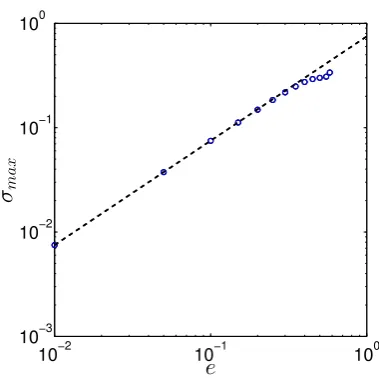 Figure 3. Maximum growth rate of the instability (forthatas a function of3 kξ ∈ [0, 5]) e for a uniformly eccentric disc (using units such�GM/λ30� 12 = 1)