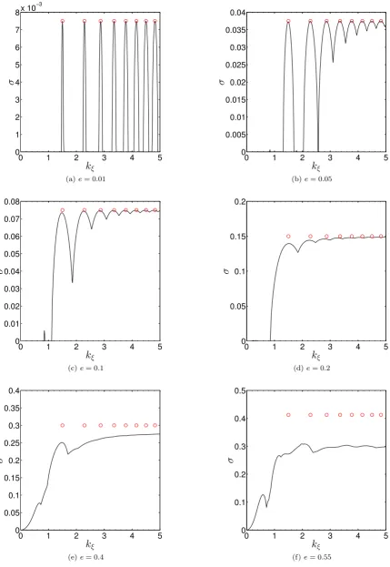 Figure 1. Instability of a uniformly eccentric disc withComputations for largerthatwas suﬃcient to obtain the fastest growing mode in all cases, and involved calculations at 400 uniformly distributed values of λe′ = λω′ = 0