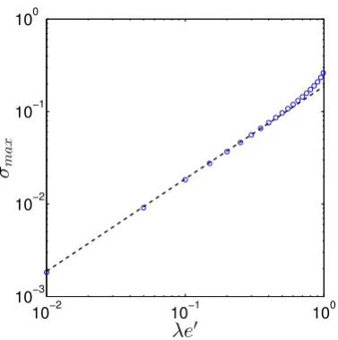 Figure 5. Maximum growth rate of the instability (for[0� kξ ∈, 5]) as a function of |λe′| when e = 0 (using units such thatGM/λ30� 12 = 1)