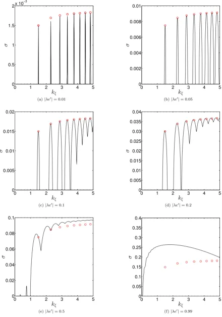 Figure 4. Instability in the case of a circular reference orbit withvalues oftofastest growing mode (using units such that e = 0 and a nonzero eccentricity gradient
