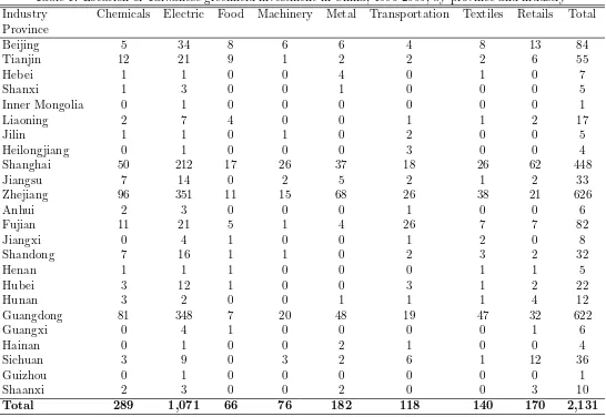 Table 1: Location of Taiwanese greenﬁeld investment in China, 1996-2005, by province and industry