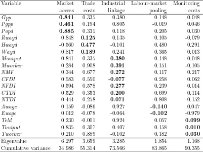 Table 5: Pearson pair-wise correlation coeﬃcients, by selected variable