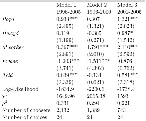 Table 6: Conditional logit estimates, by selected period