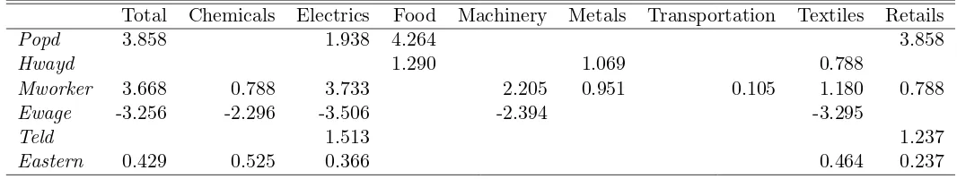 Table 9: Elasticity of the probability of location choice, by industry