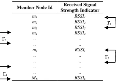 Table 2. Member table of a SH node.Table 2. Member table of a SH node. 