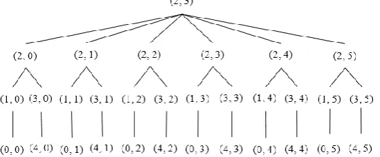 Figure 9.Figure 9. Tree rooted at Tree rooted at 13th 13th Sector ( Sector (2, 32, 3)