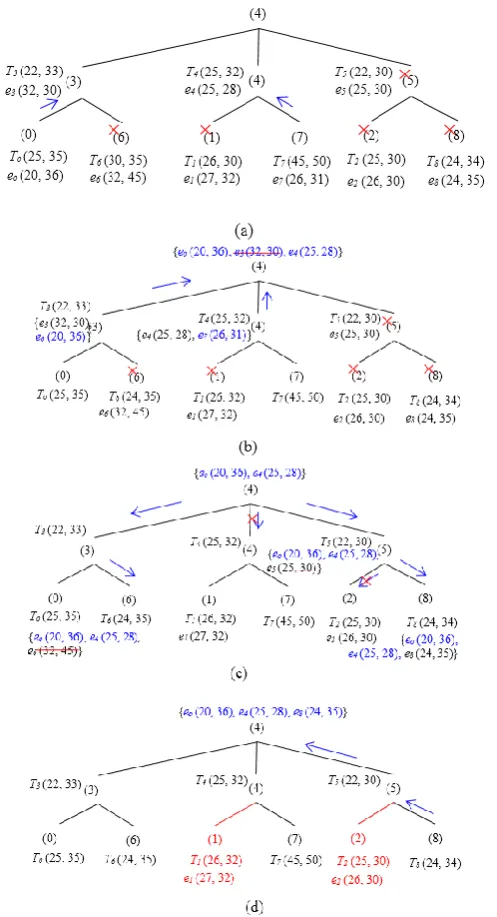 Figure 11. Basic Approach Example (3 × 3 Grids). ((Figure 11.a) Regular update. (b) Skyline set after first phase
