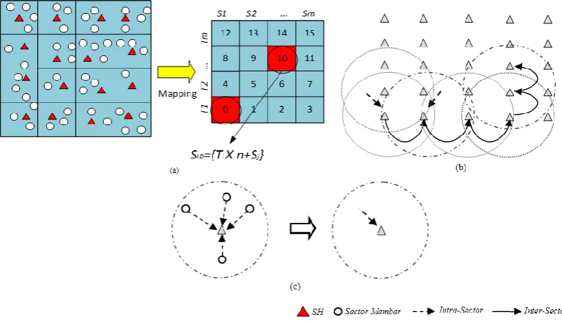 Figure 3.Figure 3. (a) DBDCS Mapping; (b) inter-sector communication; and (c) intra-sector member node to head node communication  (a) DBDCS Mapping; (b) inter-sector communication; and (c) intra-sector member node tohead node communication