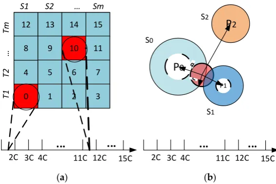 Figure 4.Figure 4. ( (aa) Data mapping; and () Data mapping; and (bb) range query example.) range query example
