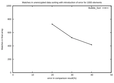 Fig. 12. Allowable Error analysis on unencrypted data