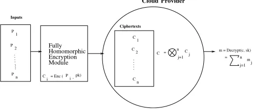 Fig. 1. FHE processing on cloud data