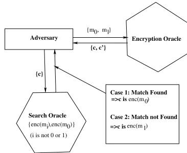 Fig. 2. Relation between Searching on FHE data and CPA