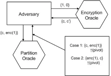 Fig. 7. CPA due to partition based FHE sorting