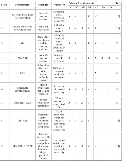 Table 1.Technique(s)
