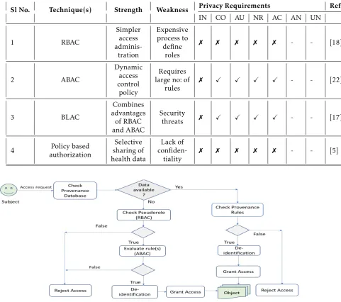 Table 2.Technique(s)