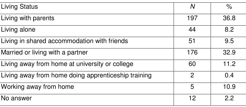 Table 1: Reported Living Status of Participants  